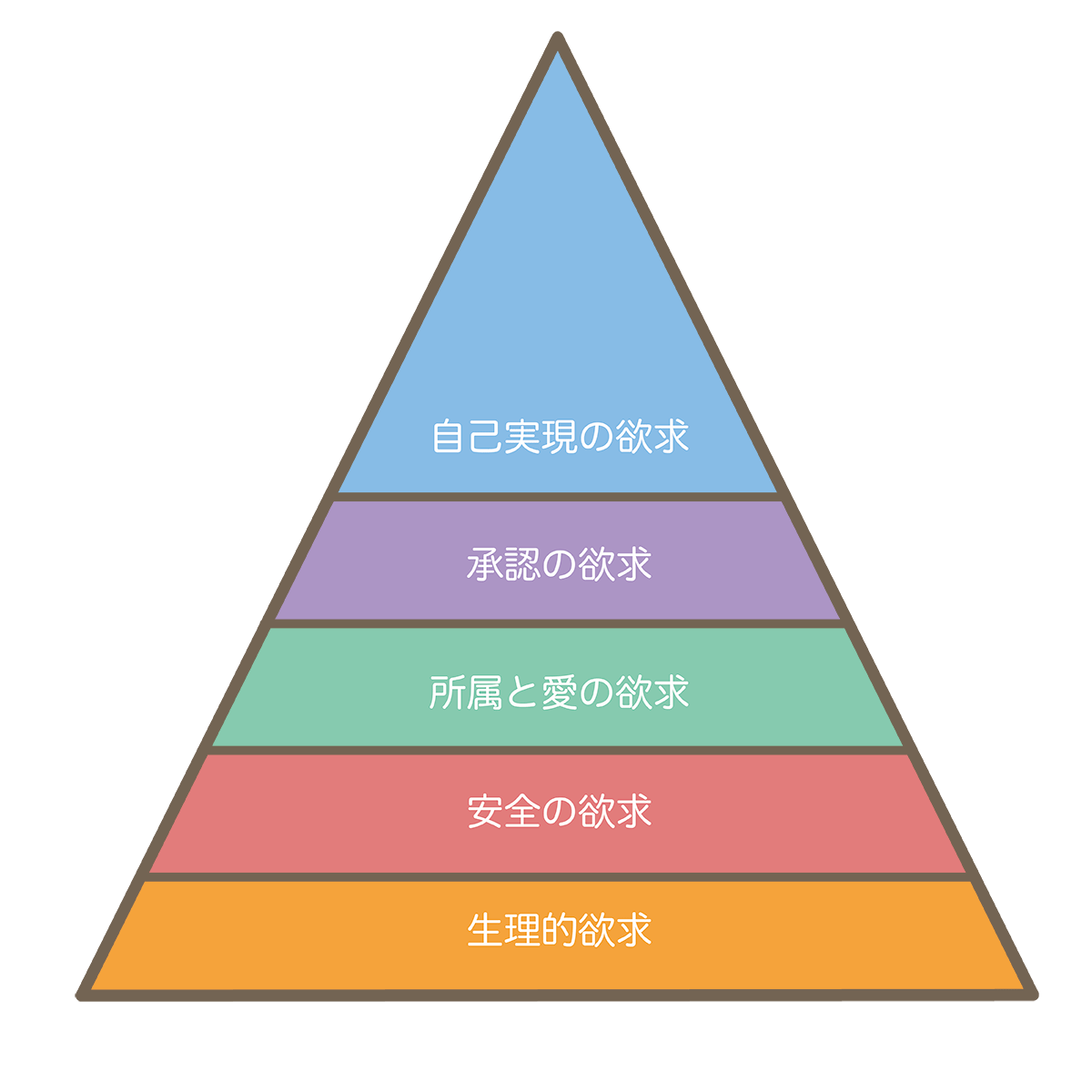 第1回　5段階に序列された人間の欲求