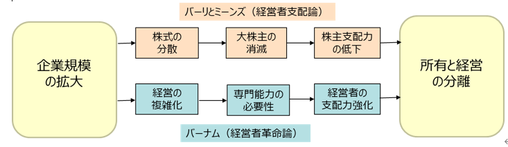 第4回「企業の所有と経営の分離とは？」