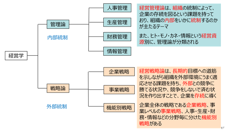 第5回「経営戦略と経営管理」