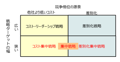 第6回「ポーターのポジショニング・アプローチ」