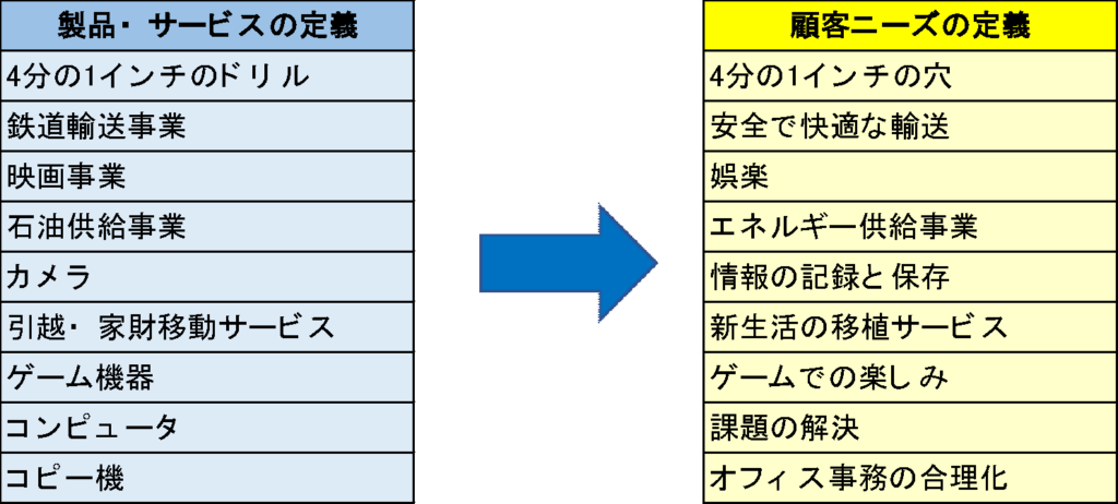 マーケティング近視眼 顧客が求める効能や便益